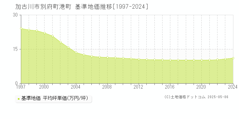 別府町港町(加古川市)の基準地価推移グラフ(坪単価)[1997-2024年]