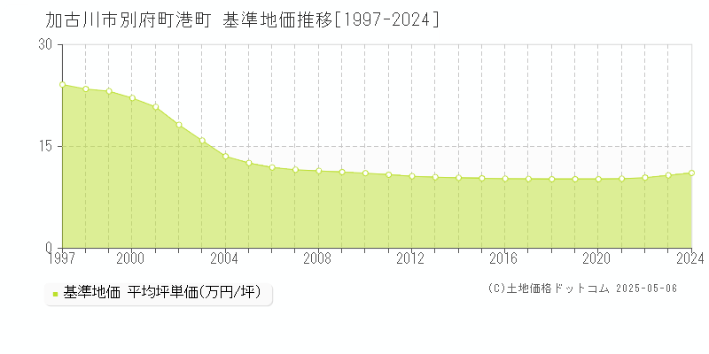 加古川市別府町港町の基準地価推移グラフ 