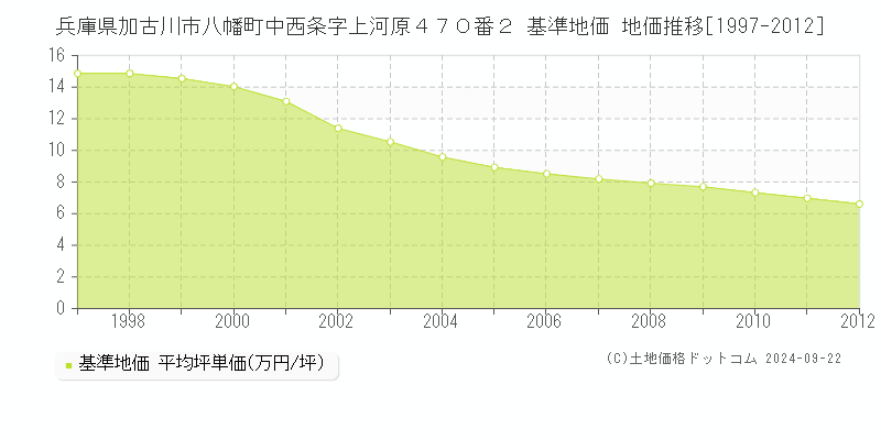兵庫県加古川市八幡町中西条字上河原４７０番２ 基準地価 地価推移[1997-2012]