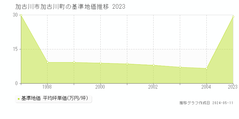 加古川市加古川町の基準地価推移グラフ 