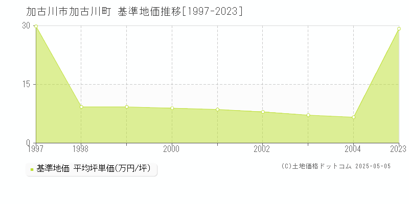 加古川市加古川町の基準地価推移グラフ 