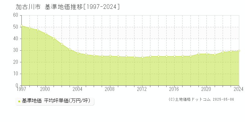 加古川市(兵庫県)の基準地価推移グラフ(坪単価)[1997-2024年]