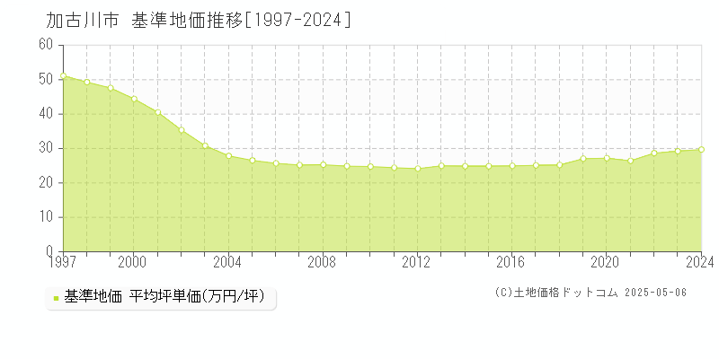 加古川市全域の基準地価推移グラフ 