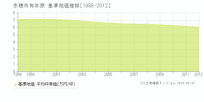 有年原(赤穂市)の基準地価推移グラフ(坪単価)[1998-2012年]