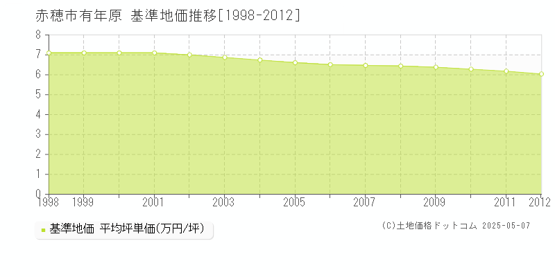 赤穂市有年原の基準地価推移グラフ 