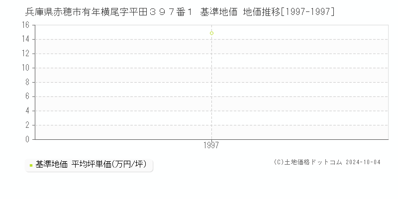 兵庫県赤穂市有年横尾字平田３９７番１ 基準地価 地価推移[1997-1997]