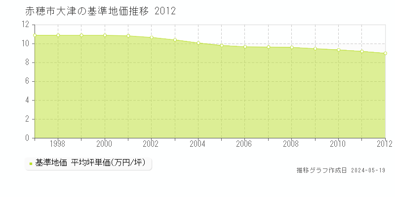 赤穂市大津の基準地価推移グラフ 