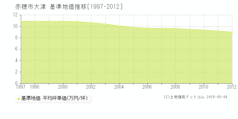 大津(赤穂市)の基準地価推移グラフ(坪単価)[1997-2012年]