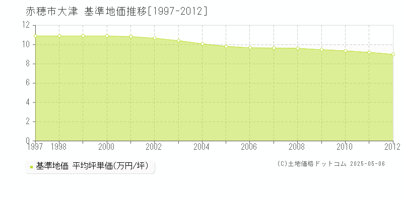 赤穂市大津の基準地価推移グラフ 