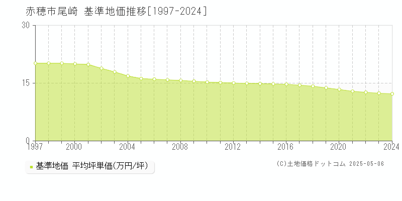 尾崎(赤穂市)の基準地価推移グラフ(坪単価)[1997-2024年]