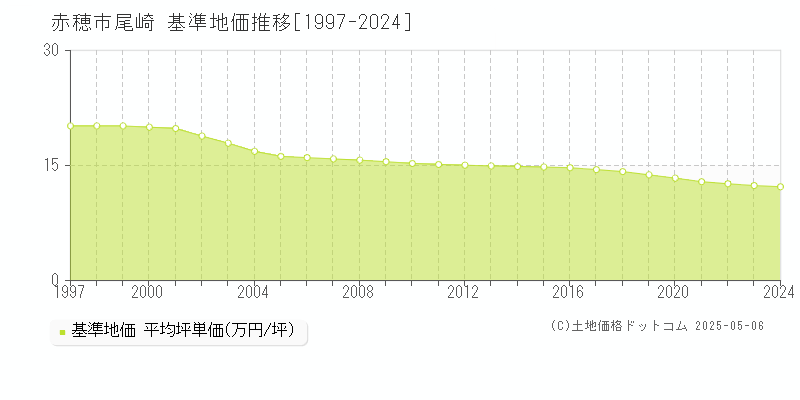 赤穂市尾崎の基準地価推移グラフ 