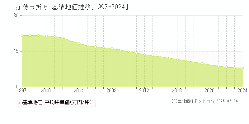 折方(赤穂市)の基準地価推移グラフ(坪単価)[1997-2024年]