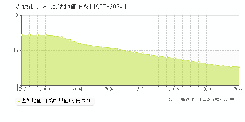 赤穂市折方の基準地価推移グラフ 