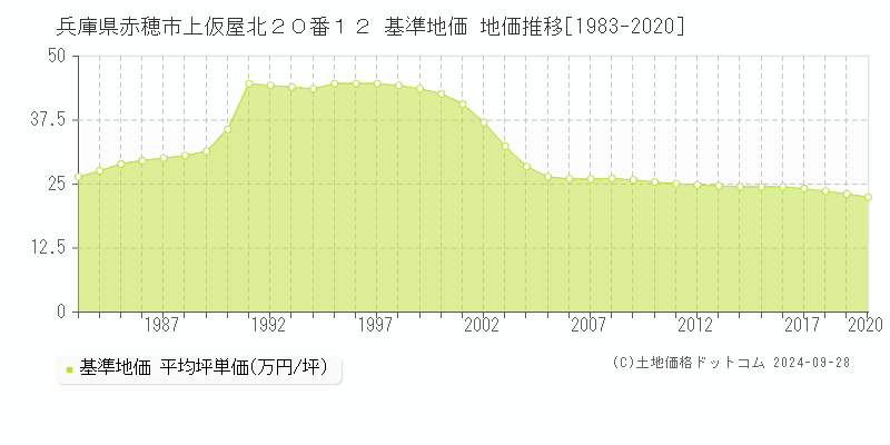 兵庫県赤穂市上仮屋北２０番１２ 基準地価 地価推移[1983-2020]