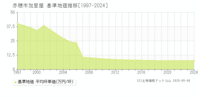 加里屋(赤穂市)の基準地価推移グラフ(坪単価)[1997-2024年]