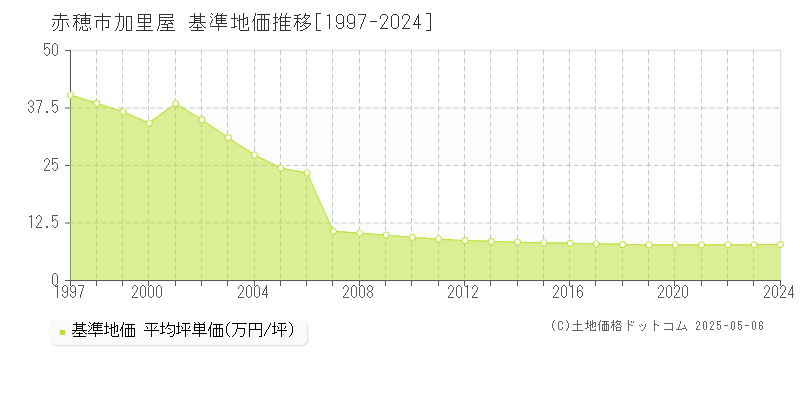 赤穂市加里屋の基準地価推移グラフ 