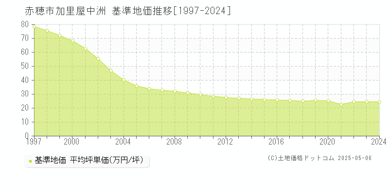 加里屋中洲(赤穂市)の基準地価推移グラフ(坪単価)[1997-2024年]