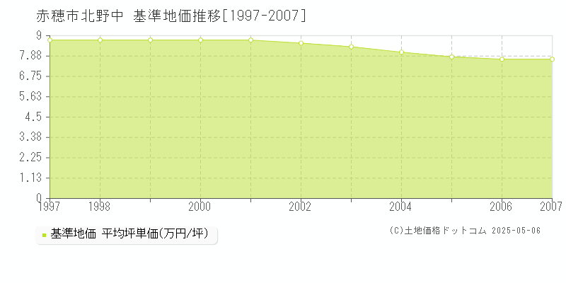 北野中(赤穂市)の基準地価推移グラフ(坪単価)[1997-2007年]