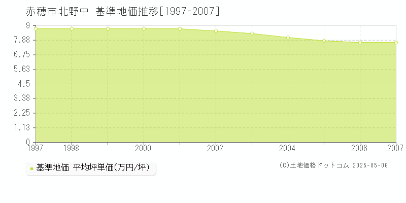 赤穂市北野中の基準地価推移グラフ 