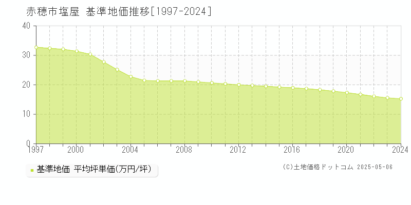 塩屋(赤穂市)の基準地価推移グラフ(坪単価)[1997-2024年]
