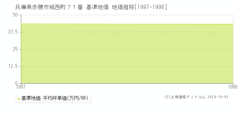 兵庫県赤穂市城西町７１番 基準地価 地価推移[1997-1998]
