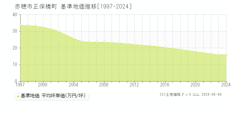 正保橋町(赤穂市)の基準地価推移グラフ(坪単価)[1997-2024年]