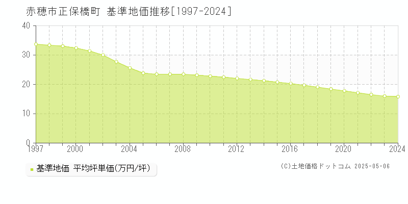 赤穂市正保橋町の基準地価推移グラフ 