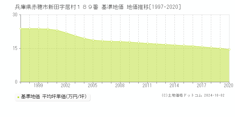 兵庫県赤穂市新田字居村１８９番 基準地価 地価推移[1997-2020]