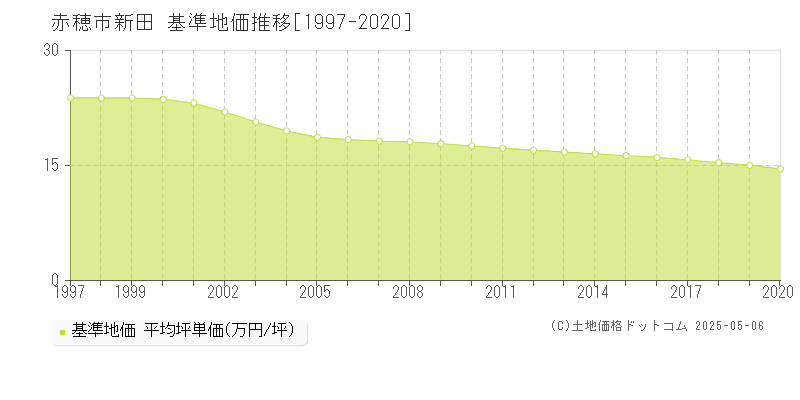 新田(赤穂市)の基準地価推移グラフ(坪単価)[1997-2020年]