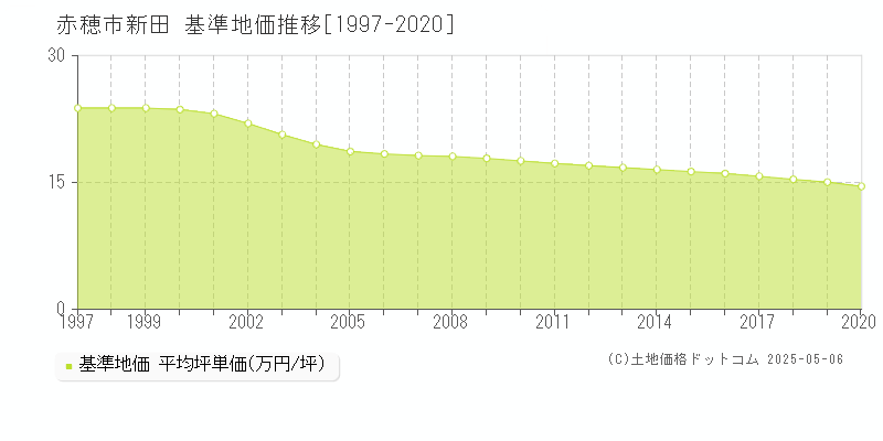 赤穂市新田の基準地価推移グラフ 