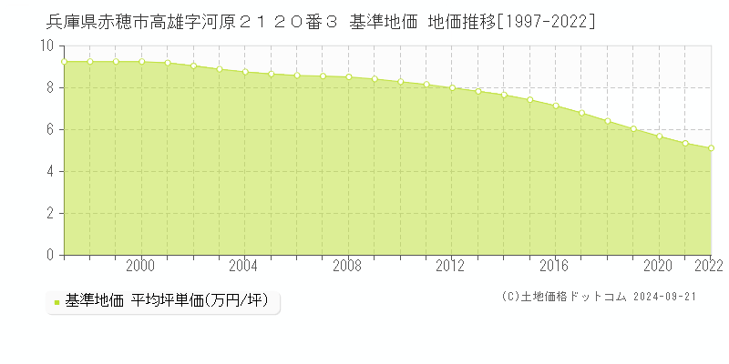 兵庫県赤穂市高雄字河原２１２０番３ 基準地価 地価推移[1997-2022]