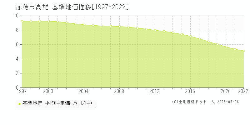 高雄(赤穂市)の基準地価推移グラフ(坪単価)[1997-2022年]