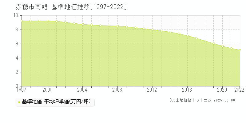 赤穂市高雄の基準地価推移グラフ 