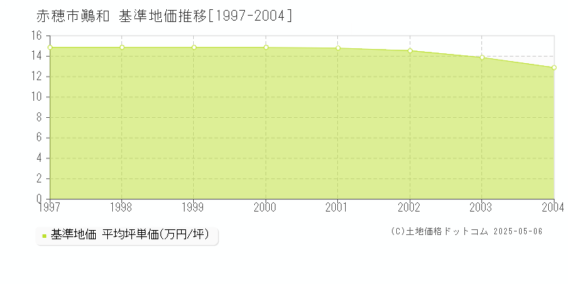 鷆和(赤穂市)の基準地価推移グラフ(坪単価)[1997-2004年]