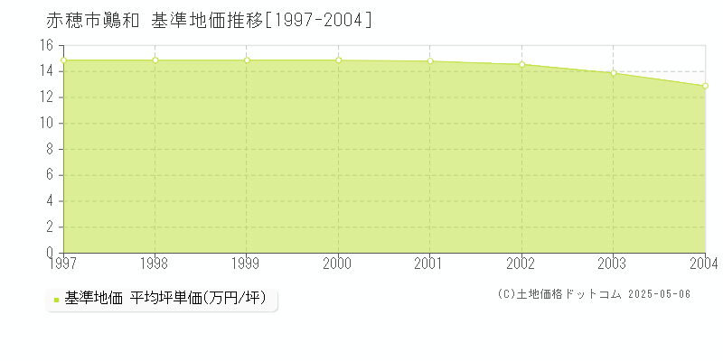 赤穂市鷆和の基準地価推移グラフ 