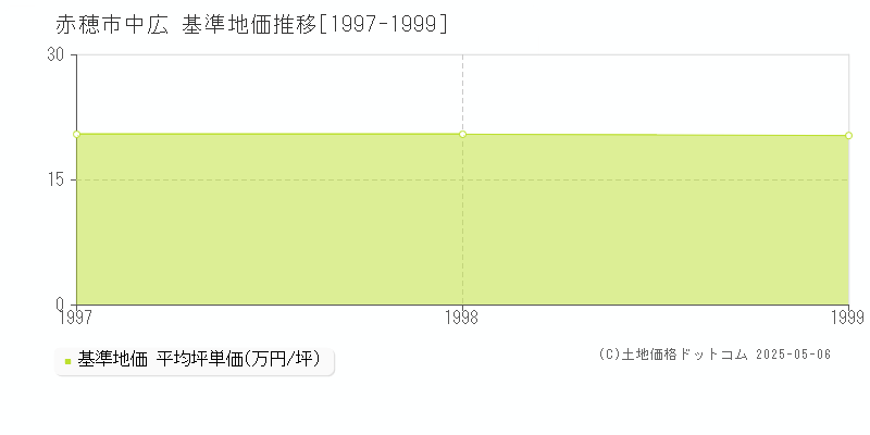 中広(赤穂市)の基準地価推移グラフ(坪単価)[1997-1999年]