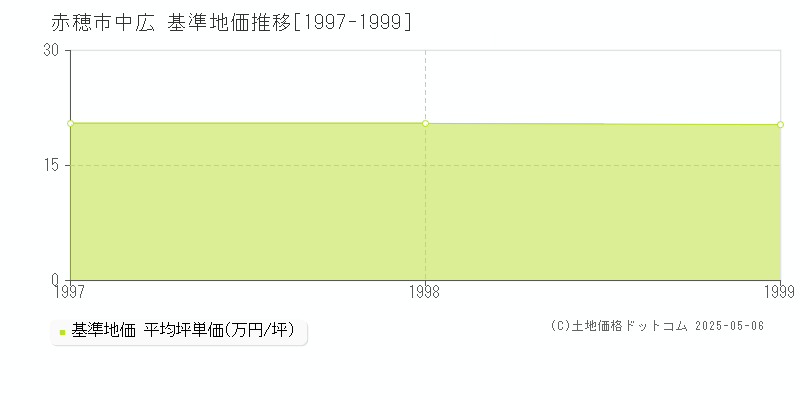 赤穂市中広の基準地価推移グラフ 