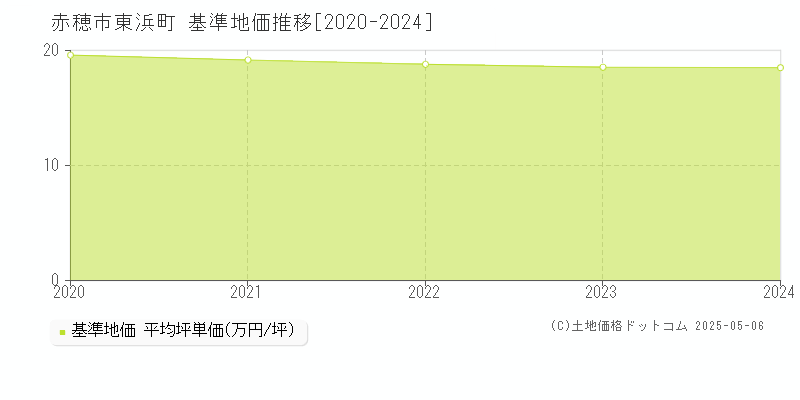 東浜町(赤穂市)の基準地価推移グラフ(坪単価)[2020-2024年]