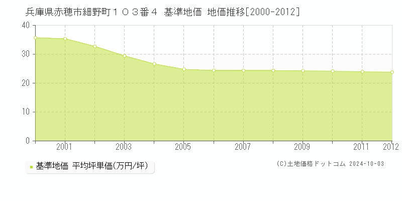 兵庫県赤穂市細野町１０３番４ 基準地価 地価推移[2000-2012]