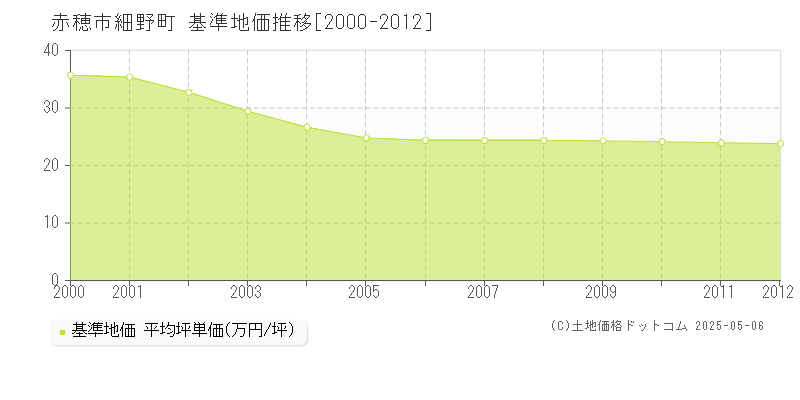 細野町(赤穂市)の基準地価推移グラフ(坪単価)[2000-2012年]