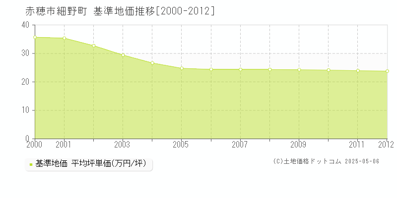 赤穂市細野町の基準地価推移グラフ 