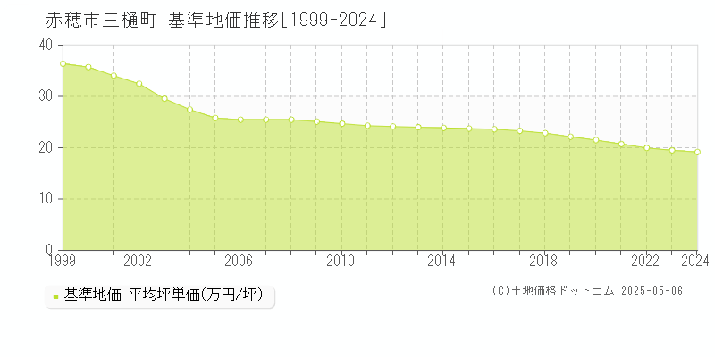 三樋町(赤穂市)の基準地価推移グラフ(坪単価)[1999-2024年]