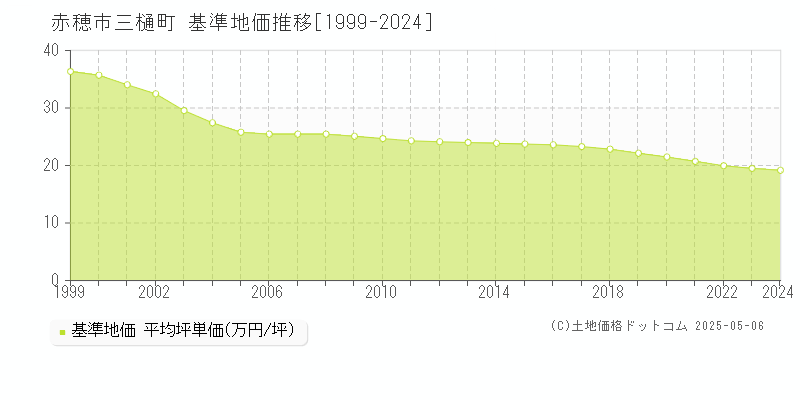 赤穂市三樋町の基準地価推移グラフ 