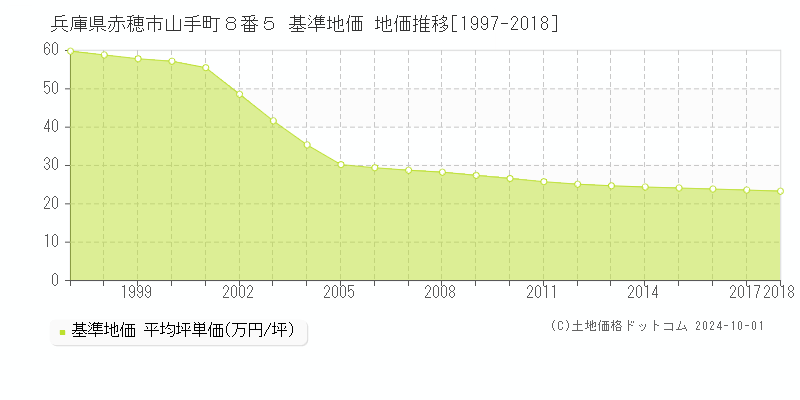 兵庫県赤穂市山手町８番５ 基準地価 地価推移[1997-2018]