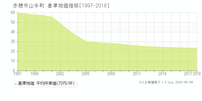 山手町(赤穂市)の基準地価推移グラフ(坪単価)[1997-2018年]