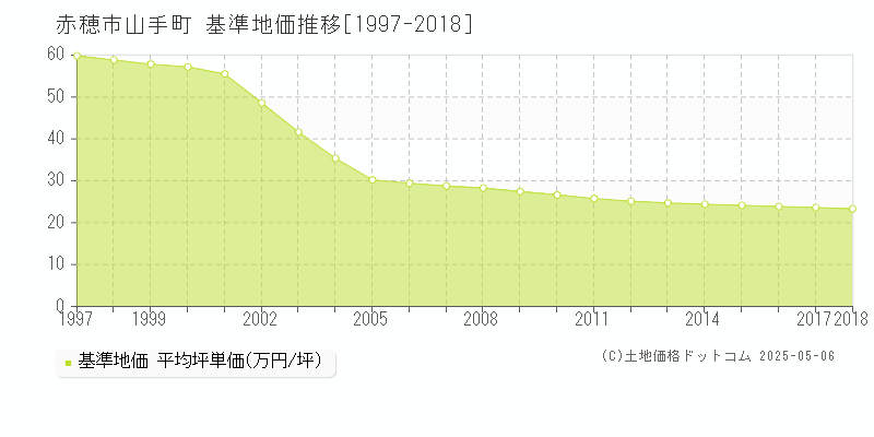 赤穂市山手町の基準地価推移グラフ 