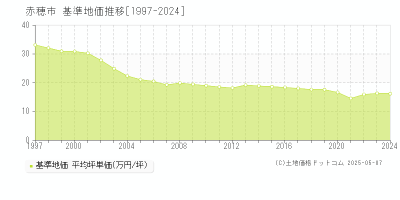 赤穂市全域の基準地価推移グラフ 