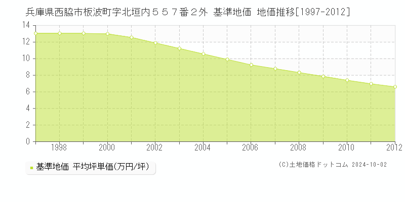 兵庫県西脇市板波町字北垣内５５７番２外 基準地価 地価推移[1997-2012]