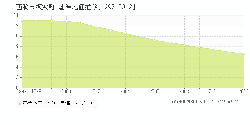 板波町(西脇市)の基準地価推移グラフ(坪単価)[1997-2012年]