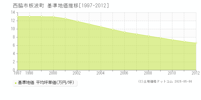 西脇市板波町の基準地価推移グラフ 